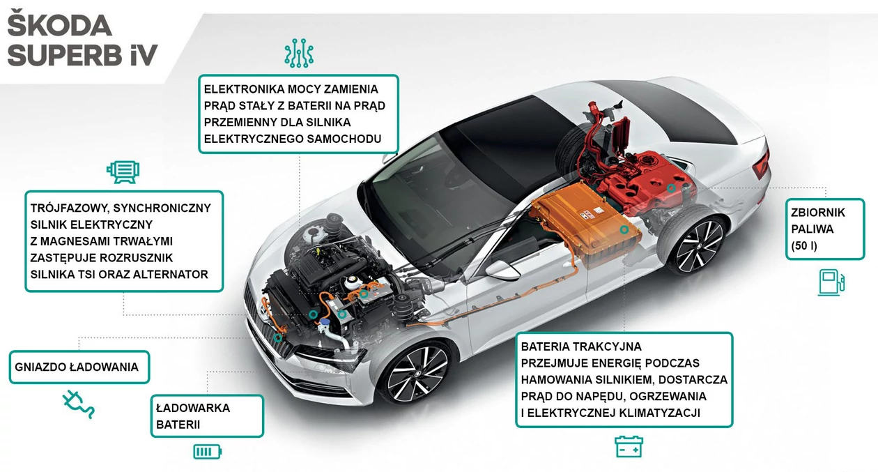 Skoda Superb iV - budowa