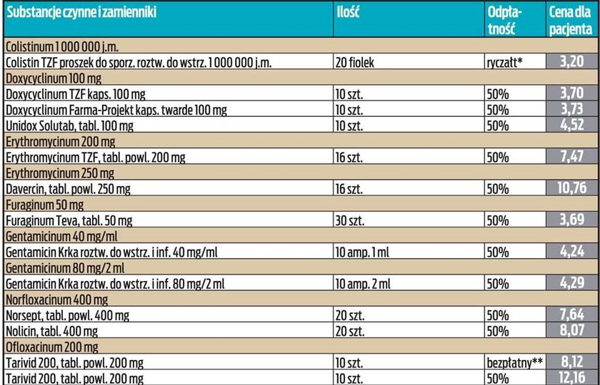 Lista tanich antybiotyków!