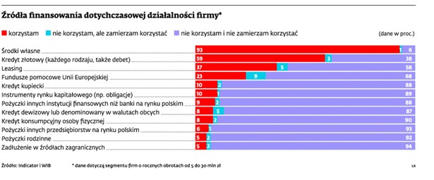 Źródła finansowania dotychczasowej działalności firmy