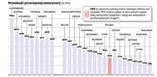Biedny jak emeryt? Nie w Polsce, ale na 'zachodnie' emerytury poczekamy jeszcze 60 lat