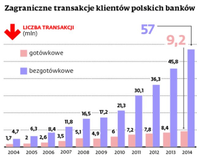 Zagraniczne transakcje polskich banków - liczba transakcji