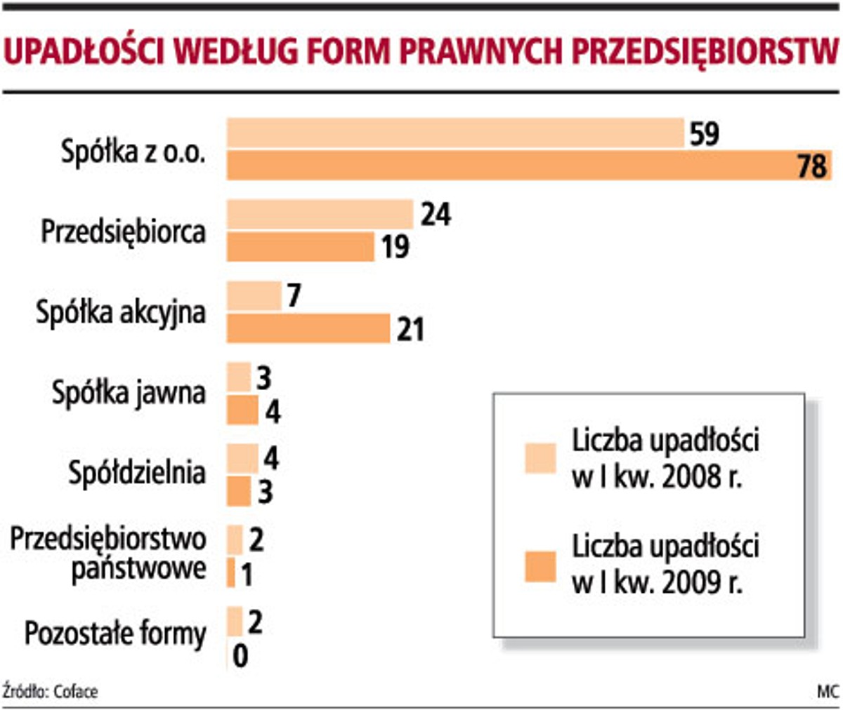 Upadłości wedłu form prawnych przedsiębiorstw
