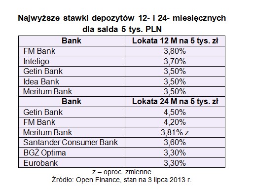 Najwyższe stawki depozytów 12 i 24 miesięcznych
