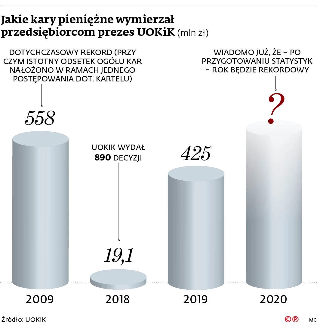 Coraz potężniejszy UOKiK: Urząd przeszuka mieszkanie i nałoży sankcję na  osobę fizyczną - GazetaPrawna.pl