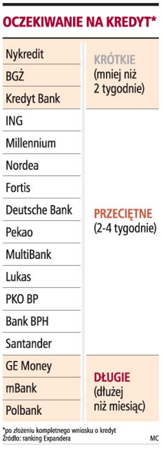 Na decyzję o kredycie hipotecznym trzeba czekać średnio 30 dni