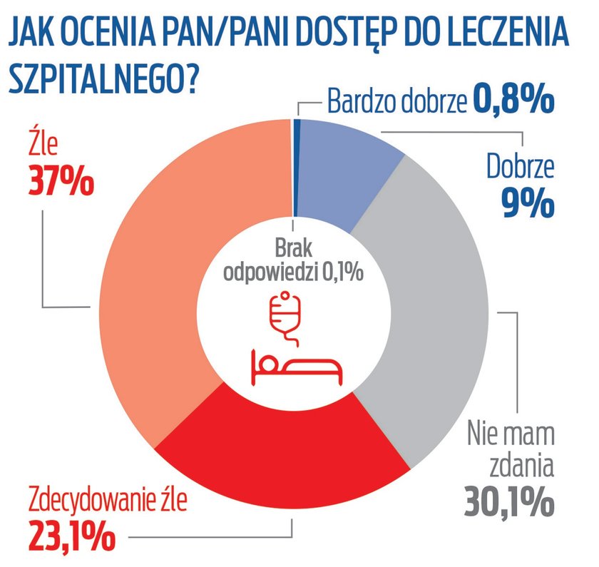 Dostępność do leczenia szpitalnego? Seniorzy nie wystawiają tutaj dobrych not