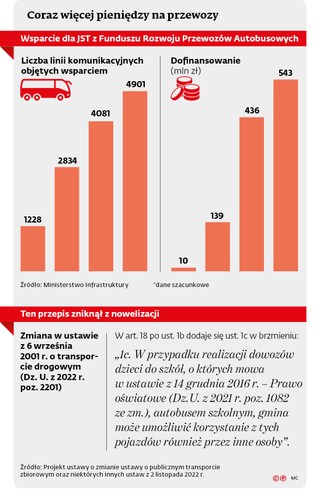 Coraz więcej pieniędzy na przewozy