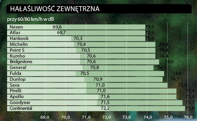 Test opon letnich | Już wiemy, które opony warto kupić