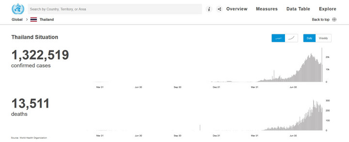 COVID-19 w Tajlandii: zakażenia i zgony