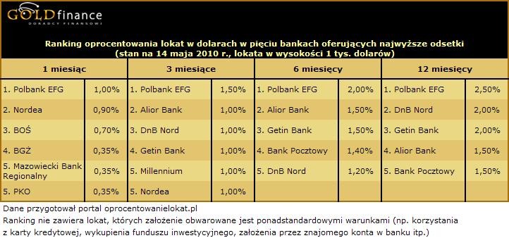 Ranking lokat maj 2010 źródło: goldfinance