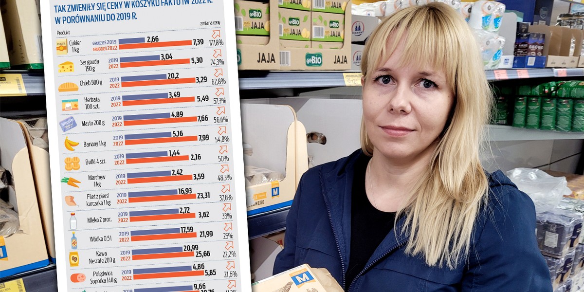 Najpierw pandemia koronawirusa, potem wybuch wojny w Ukrainie. To wszystko miało wpływ na ceny. Sprawdzamy, jak od 2019 r . zmieniła się wartość koszyka "Faktu". Będziecie zdziwieni!