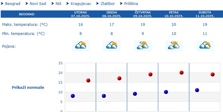 Vremenska prognoza za pet dana za Beograd