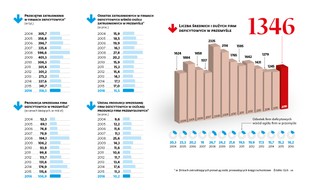 Co szósta średnia i duża firma w ubiegłym roku przyniosła straty