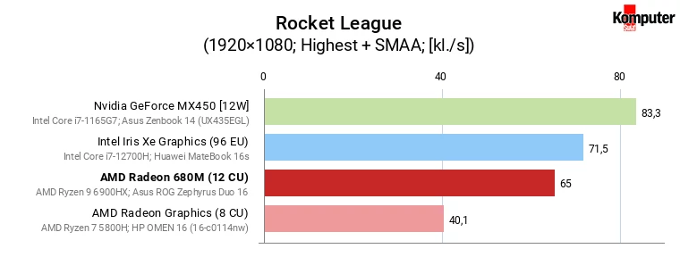 AMD Radeon 680M vs GeForce MX450, Iris Xe Graphics (96 EU) i Radeon Graphics (8 CU) – Rocket League (+ SMAA)