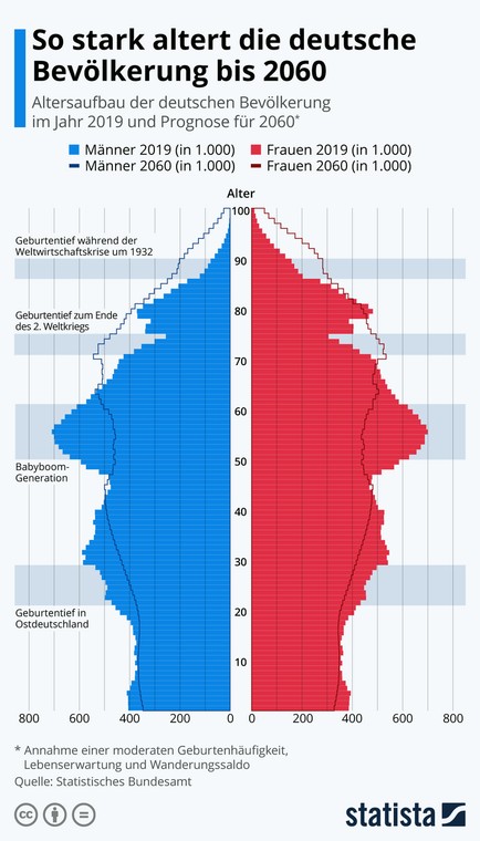 Struktura wiekowa ludności Niemiec w 2019 i prognoza na 2060r.