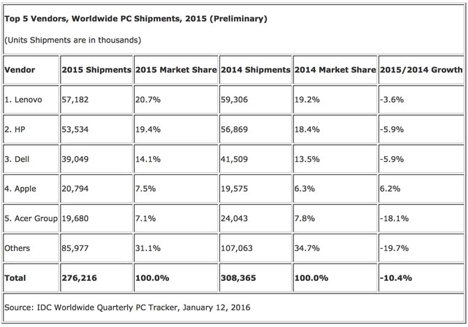 W 2015 roku sprzedano o 10,4% mniej komputerów niż w 2014 roku