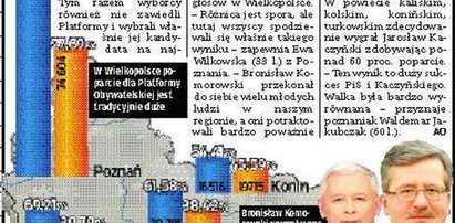 Tak głosowała Wielkopolska w II turze