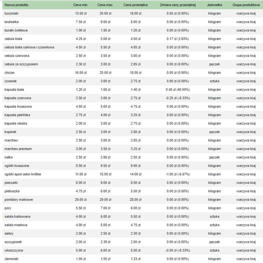 Ceny warzyw krajowych na Rynku Hurtowym Bronisze, stan na 6 marca 2023 r.