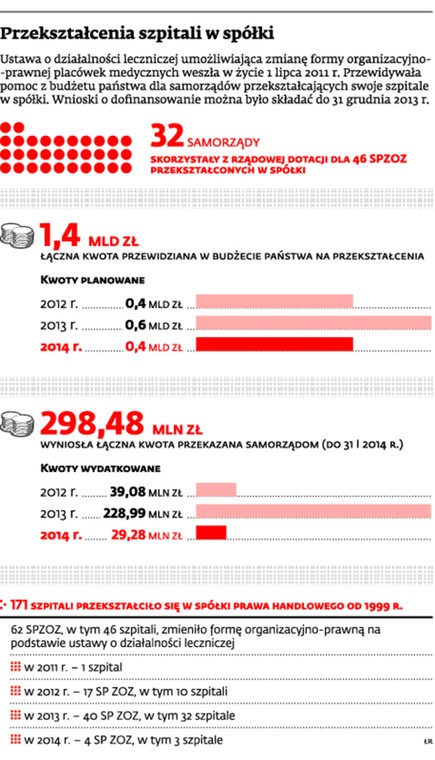 Przekształcenia szpitali w spółki