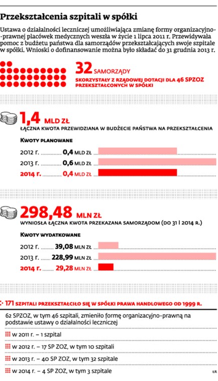 Przekształcenia szpitali w spółki