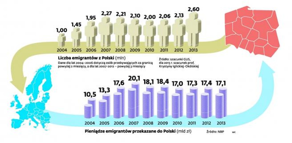 Pieniądze emigrantów przekazane do Polski