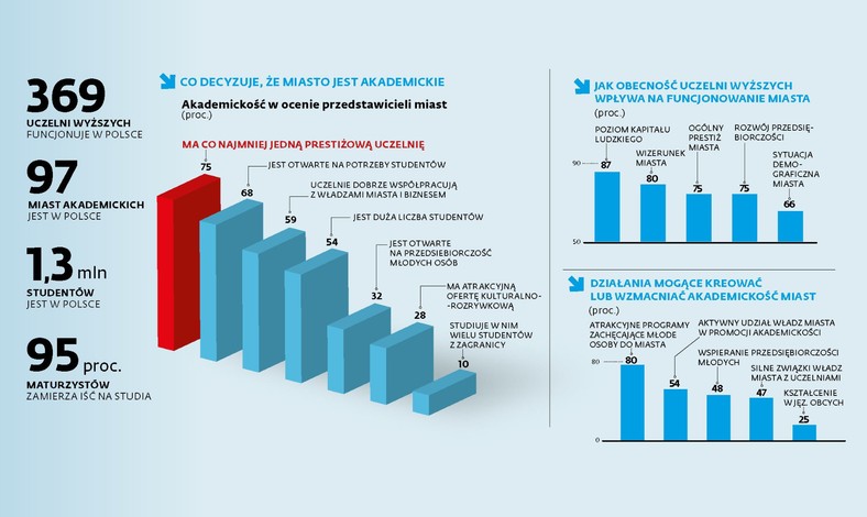Akademickość miast (c)(p)