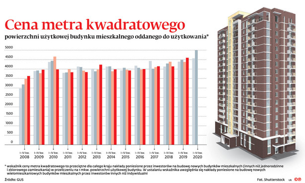 Na rynku wtórnym ruch jak kiedyś, ale ceny stanęły