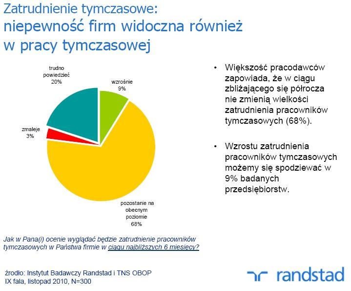 Jak będzie wyglądać zatrudnienie tymczasowe w Pana firmie w ciągu najbliższych 6 miesięcy