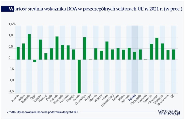 Wartość średnia wskaźnika ROA w poszczególnych sektorach UE w 2021 r.