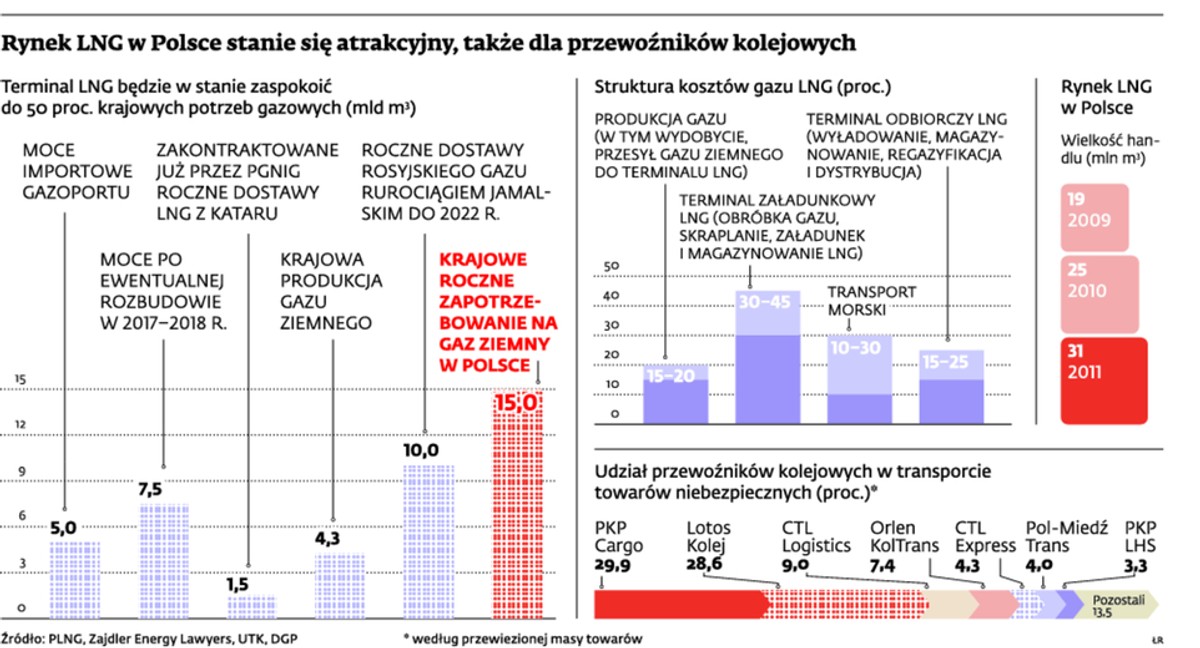 Rynek LNG w Polsce stanie się atrakcyjny, także dla przewoźników kolejowych