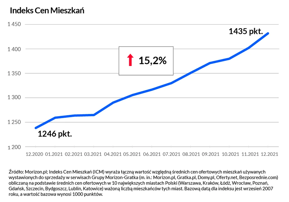 Indeks Cen Mieszkan