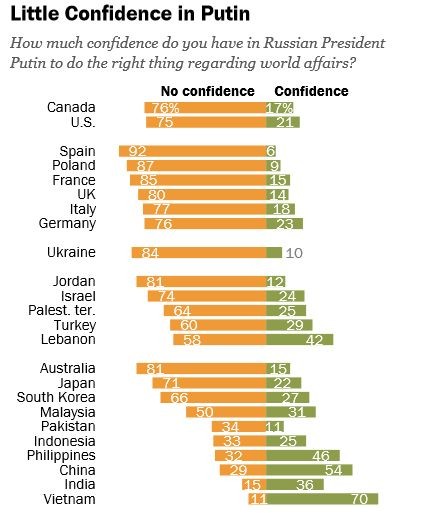 Zaufanie opinii publicznej w różnych krajach świata do Władimira Putina i jego polityki międzynarodowej. Na pomarańczowo - brak zaufania. Na zielono - zaufanie.  Źródło: Pew Research Centre