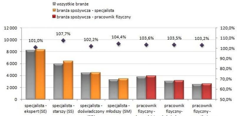 Wynagrodzenia w branży spożyczej