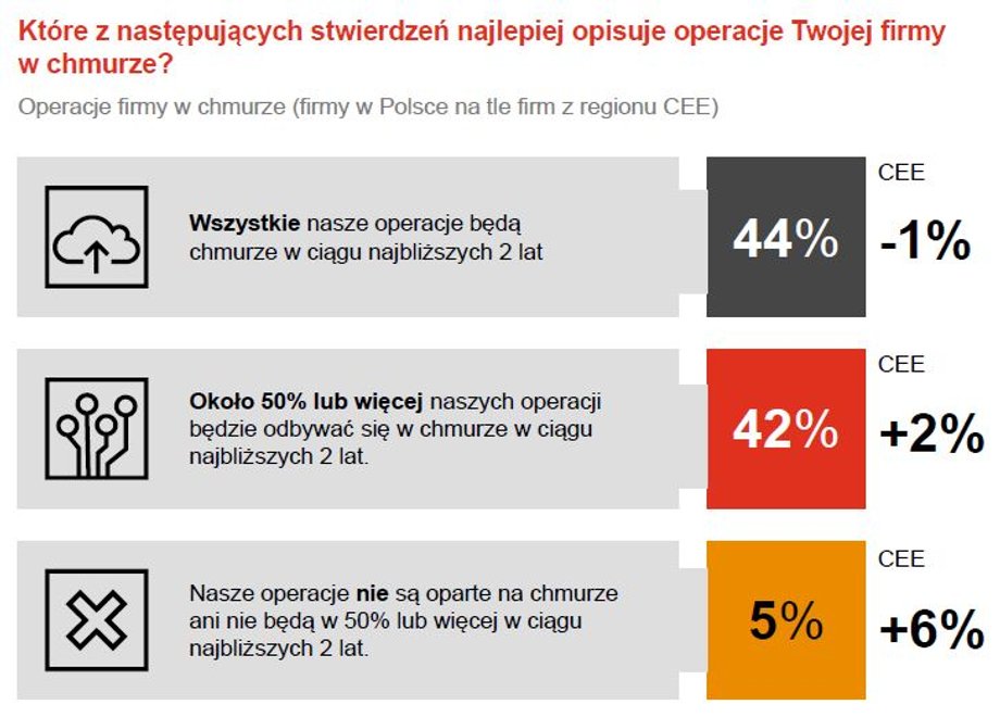 Trendy w Polsce na tle Europy Środkowo-Wschodniej.