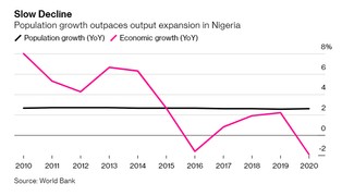 Uzależnienie od ropy, przemoc i korupcja. Nigeria marnuje ogromny potencjał