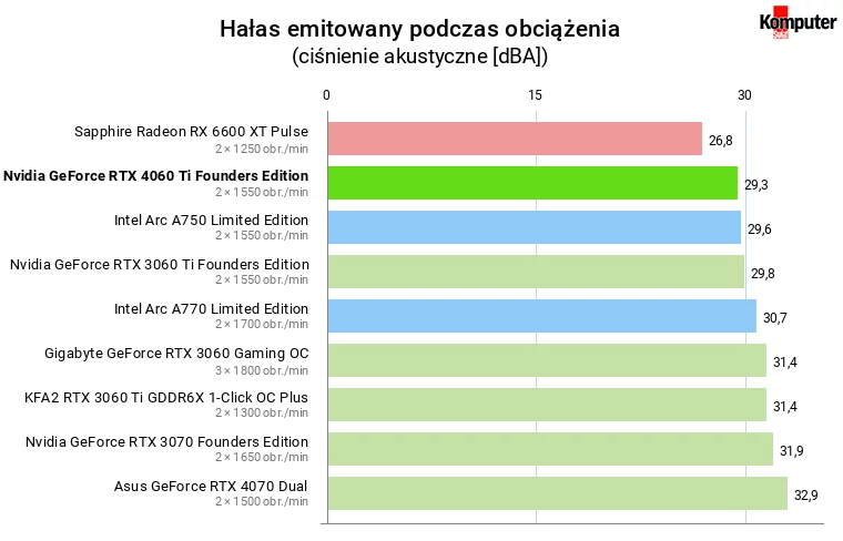 Nvidia GeForce RTX 4060 Ti (8 GB) – Hałas emitowany podczas obciążenia