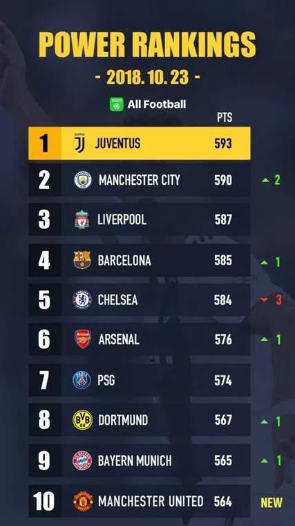 Football Power Ranking R Madrid Out Of Top 10 As Manunited