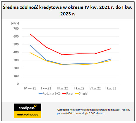 Średnia zdolność kredytowa w Polsce