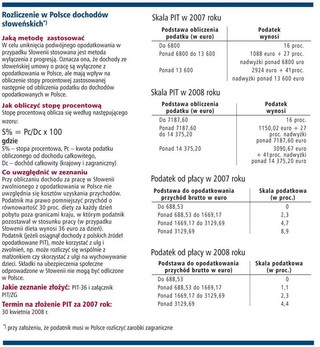 Jak rozliczać dochody zagraniczne - Słowenia