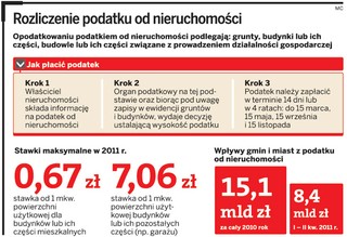 Bez decyzji od gminy nie ma podatku od nieruchomości