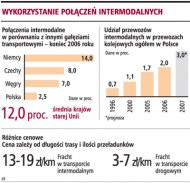 Wykorzystanie połączeń
    intermodalnych