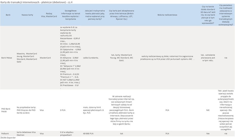 Karty do transakcji internetowych - płatnicze (debetowe) - cz.4
