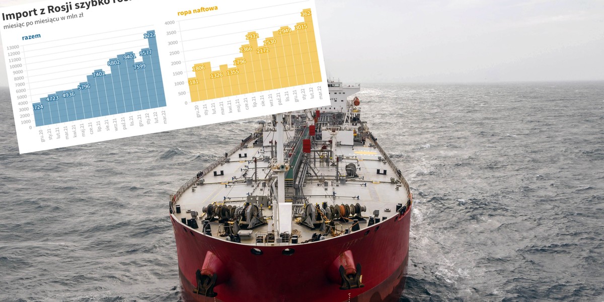W pierwszym pełnym miesiącu wojny wydaliśmy na import z Rosji rekordowe ponad 12 mld zł.