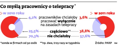 Co myślą pracownicy o telepracy