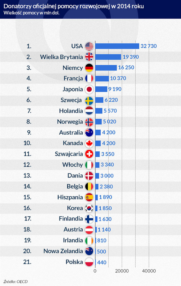 Donatorzy oficjalnej pomocy rozwojowej w 2014 roku (w mln dol.)