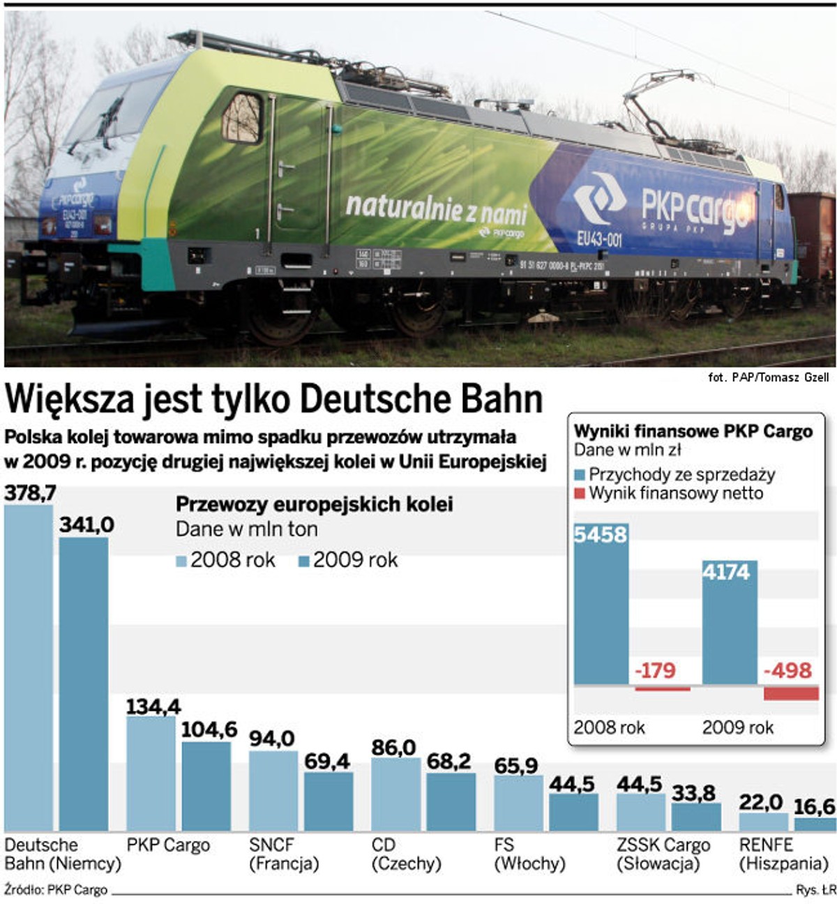 PKP Cargo wyemituje papiery zamienne warte 350 mln zł