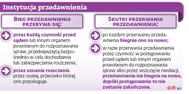 Instytucja przedawnienia