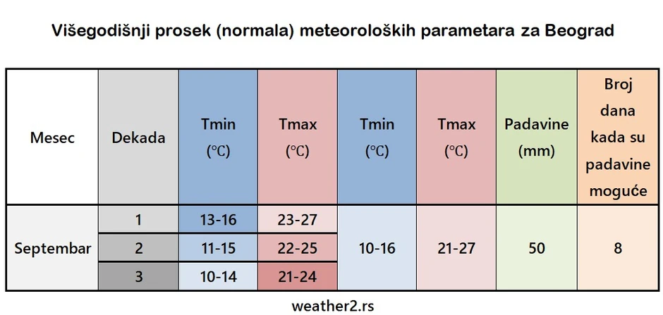 Vremenska prognoza za septembar, meterolog Ivan Ristić