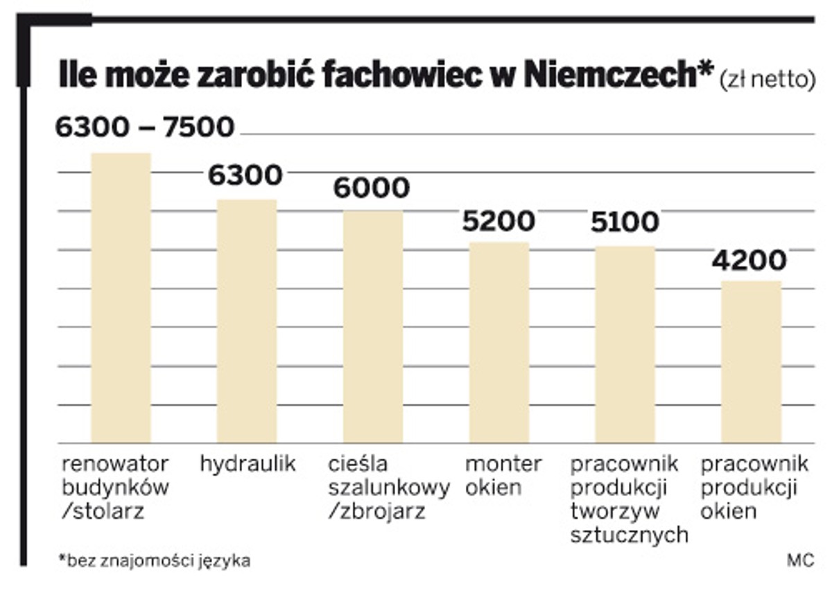 Ile może zarobić fachowiec w Niemczech