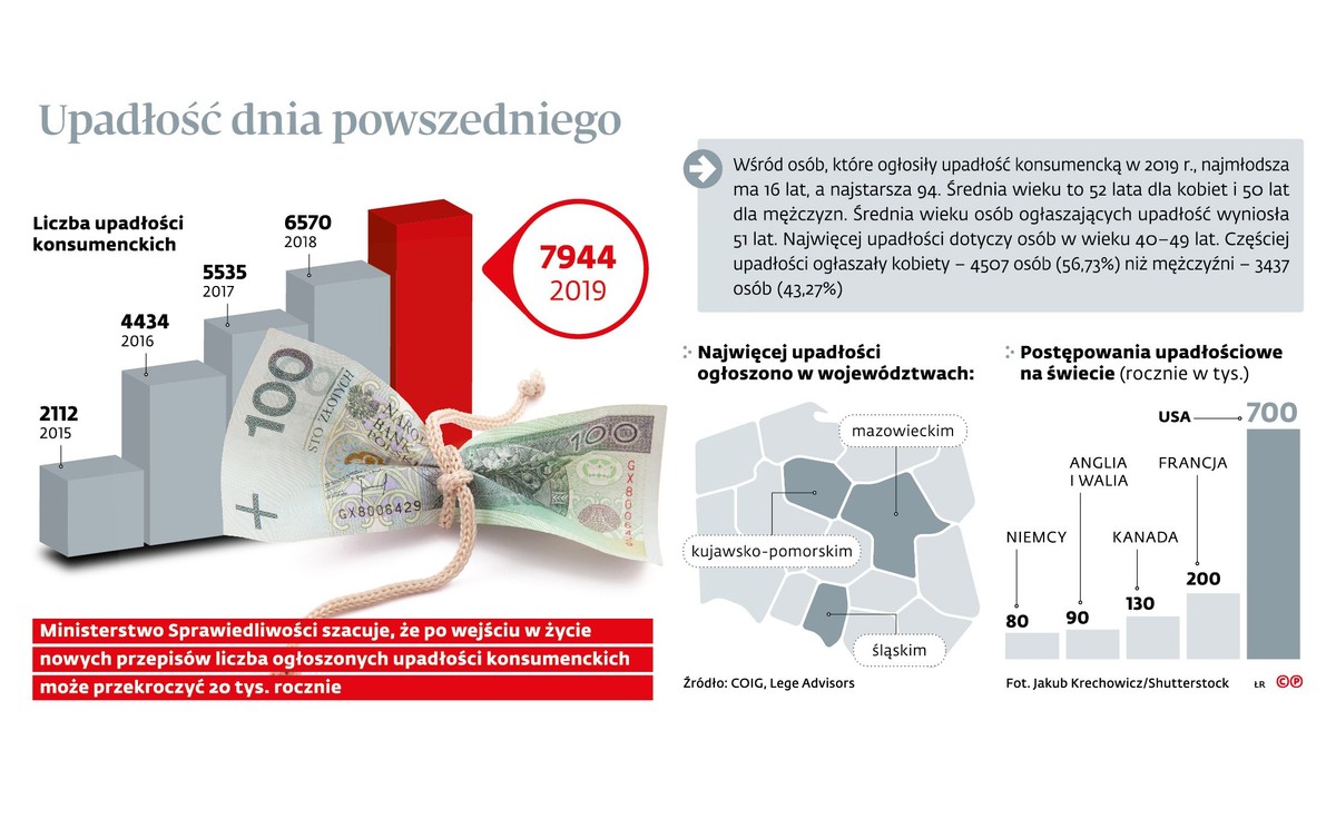 Upadłość dnia powszedniego